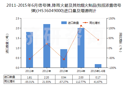 2011-2015年6月信號(hào)彈,降雨火箭及其他煙火制品(包括濃霧信號(hào)彈)(HS36049000)進(jìn)口量及增速統(tǒng)計(jì) 2011-2015年6月信號(hào)彈,降雨火箭及其他煙火制品(包括濃霧信號(hào)彈)(HS36049000)進(jìn)口量及增速統(tǒng)計(jì)